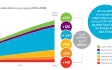 Năm 2020: Sẽ có 6 tỷ thuê bao smartphone