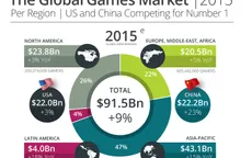 2015: Doanh thu ngành công nghiệp game toàn cầu sẽ tăng gần 10%