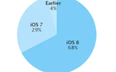 Người dùng iOS dễ dàng nâng cấp hệ điều hành hơn Android