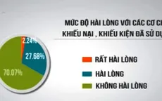 70% người tiêu dùng không hài lòng với các cơ chế khiếu nại