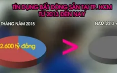 Hạn mức tín dụng bất động sản TP.HCM tăng đột biến
