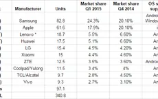 Sony, Microsoft rơi khỏi top 10 hãng di động lớn nhất
