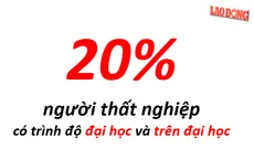 Điểm báo 25/12: 20% người thất nghiệp có trình độ ĐH và trên ĐH