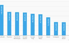 10 ứng dụng smartphone được sử dụng nhiều nhất 2015