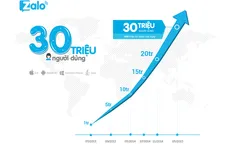Zalo cán mốc 30 triệu người dùng