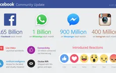 1,65 tỷ người trên thế giới đang dùng Facebook mỗi tháng