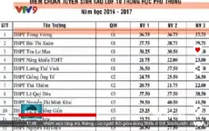 TP.HCM công bố điểm chuẩn vào lớp 10 của 99 trường