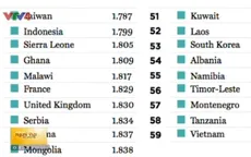 Việt Nam đứng thứ 59/163 quốc gia hòa bình nhất thế giới