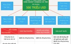 [INFOGRAPHIC] Mức bồi thường thiệt hại cho 4 tỉnh miền Trung bị ảnh hưởng bởi sự cố Formosa