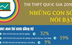 [INFOGRAPHIC] Thi THPT Quốc gia 2016: Những con số nổi bật