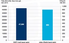 Internet di động đã tạo ra gần 140.000 việc làm mới tại Việt Nam