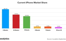 Mới lên kệ, iPhone 7 đã "vượt mặt" iPhone SE về lượng máy kích hoạt