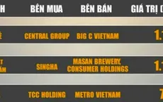 Tổng giá trị M&A nửa đầu năm 2016 đạt trên 3 tỷ USD