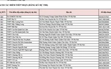 Hà Nội: Công bố 281 điểm tiếp nhận ĐKDT THPT quốc gia 2016