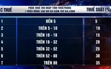 Biểu thuế thu nhập cá nhân liệu có quá cao và dày?