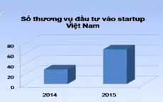 Startup Việt Nam hấp dẫn vốn ngoại