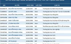 Thí sinh đạt 10 điểm Lý, 0 điểm Toán khẳng định tự làm bài