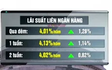Lãi suất liên ngân hàng bất ngờ tăng mạnh