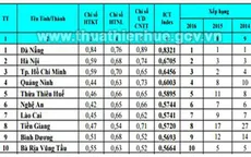 Huế lọt top 5 tỉnh, thành phố dẫn đầu về ứng dụng CNTT