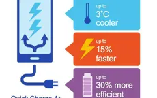 Chuẩn sạc nhanh Quick Charge 4+ ra đời với nhiều cải tiến