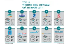 3 nhà mạng lớn nằm trong Top 10 thương hiệu trị giá nhất Việt Nam năm 2017
