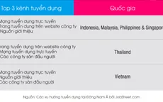 80% lao động Việt Nam tìm việc trên mạng