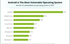 Nền tảng Android "vô địch" khoản bị hack năm 2016