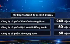 Thêm 3 công ty bị Ủy ban Chứng khoán phạt 360 triệu đồng