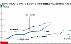 Tăng lương tối thiểu ở khu vực châu Á: "Bức tường" cản trở đầu tư của Nhật Bản