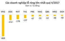 Quý IV/2017, nhiều doanh nghiệp thua lỗ nặng