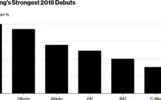 Vừa IPO, cổ phiếu trà sữa tăng 220% trên sàn Hong Kong, Trung Quốc