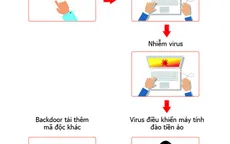 Hàng trăm nghìn máy tính tại Việt Nam nhiễm virus đào tiền ảo