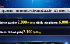 Thị trường phái sinh tăng gấp 3 lần