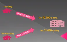 Nguồn thu từ thuế tài sản để lại 100% cho địa phương