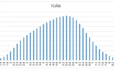 Công bố chính thức phổ điểm các bài thi Kỳ thi THPT Quốc gia năm 2018
