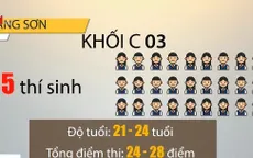 Dấu hiệu điểm thi THPT Quốc gia cao bất thường tại Lạng Sơn và Sơn La