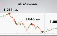Áp lực chốt lời tăng mạnh về cuối phiên, VN-Index mất mốc 1.000 điểm