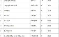 Đại học Khoa học tự nhiên - Đại học Quốc gia Hà Nội công bố điểm chuẩn năm 2018
