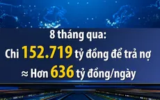 Ngân sách phải chi hơn 600 tỷ đồng để trả nợ mỗi ngày
