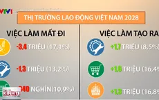 Việt Nam sẽ mất 1,8 triệu việc làm trong 10 năm tới