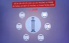 Thách thức trong sắp xếp tổ chức lại hệ thống các trường sư phạm