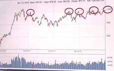 VN-Index 1.000 điểm: Mong manh trong ngắn hạn