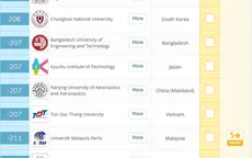 Bảng xếp hạng QS 2020: Việt Nam có 8 trường vào top 500 đại học tốt nhất châu Á