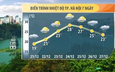 Miền Bắc mưa rét hết sáng nay, đến Noel nắng ấm