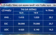 Những cổ phiếu tăng, giảm mạnh nhất trên HSX tuần qua