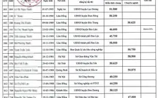 Chấm thẩm định bài thi phúc thẩm, 7/17 thí sinh đậu công chức lại thành rớt