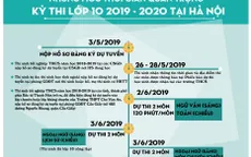 INFOGRAPHIC: Những lưu ý  quan trọng trong kỳ thi tuyển lớp 10 tại Hà Nội