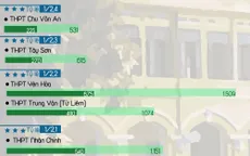 Những trường có tỷ lệ "chọi" vào lớp 10 cao nhất Hà Nội