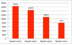 Gần 33.000 thí sinh đăng ký xét tuyển vào trường ĐH Bách khoa Hà Nội năm 2019