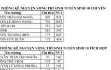 Tỷ lệ đăng ký tuyển sinh vào lớp 10 công lập tại TP.HCM tăng cao